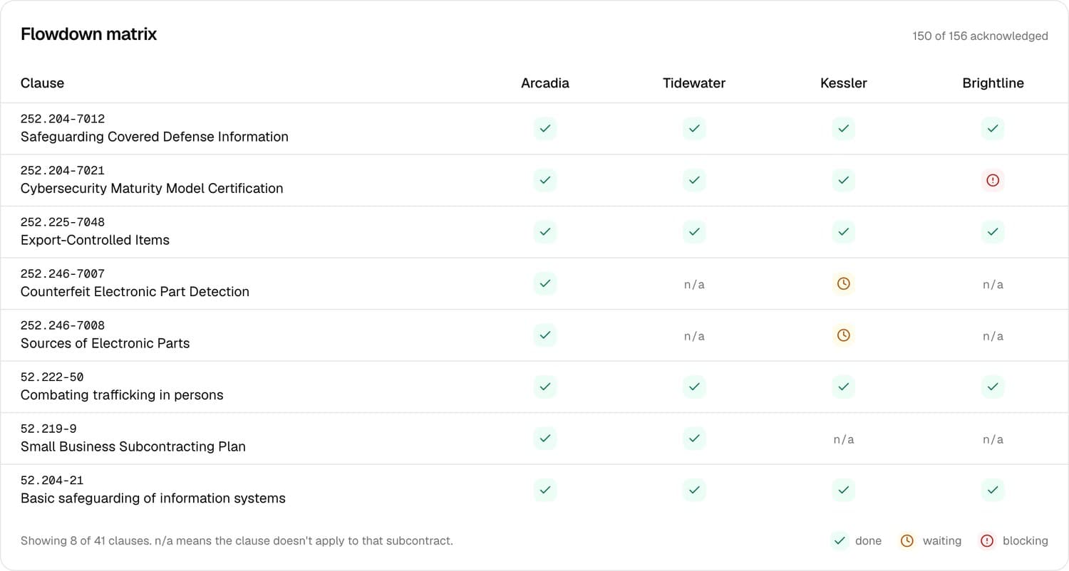 The flowdown matrix: each clause by subcontractor, done, waiting or blocking